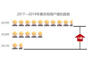 惠農(nóng)網(wǎng)用戶行為報告發(fā)布，80后成為農(nóng)業(yè)B2B電商的主力軍