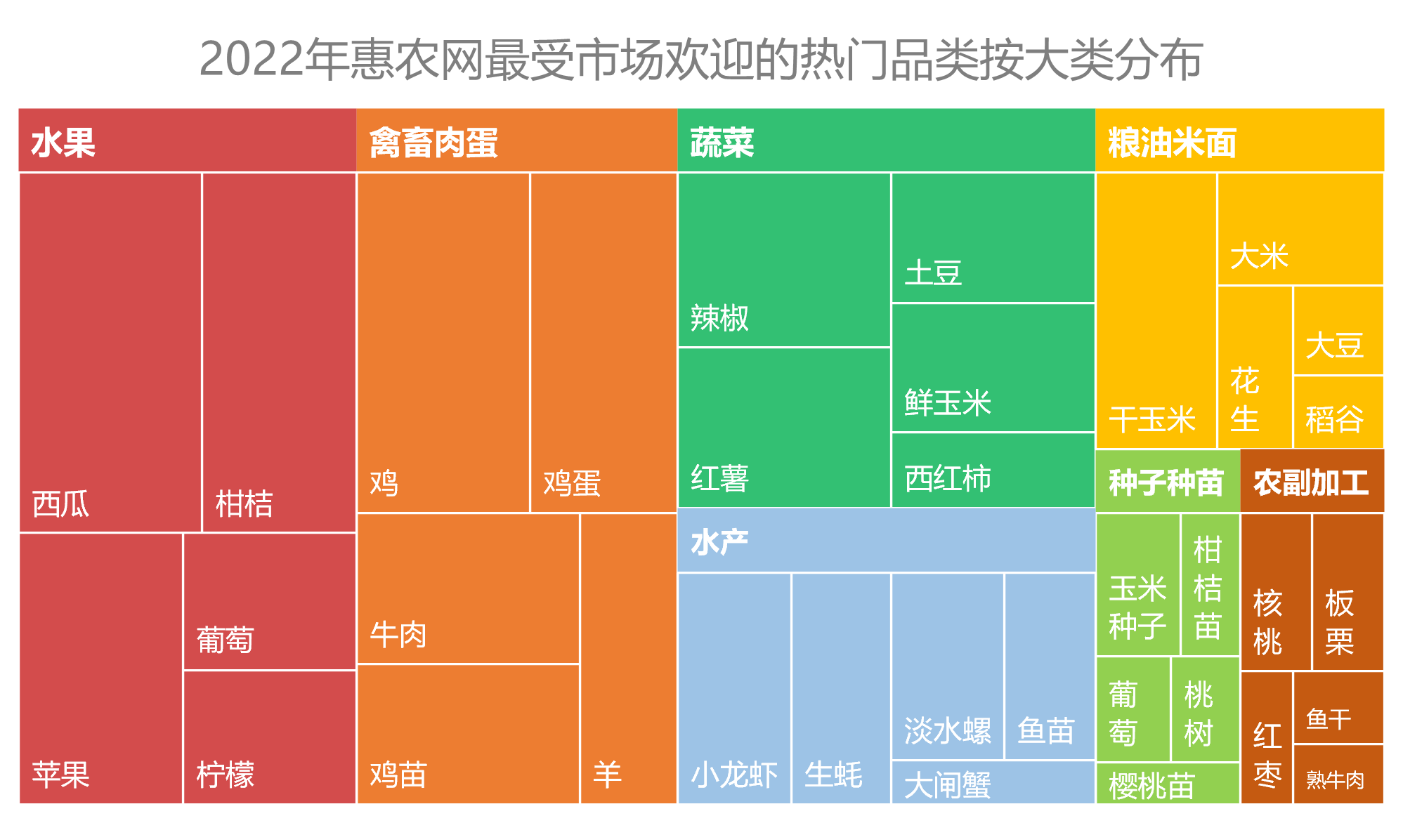 農(nóng)產(chǎn)品2022年度盤點，惠農(nóng)網(wǎng)大數(shù)據(jù)告訴你誰是真“網(wǎng)紅”